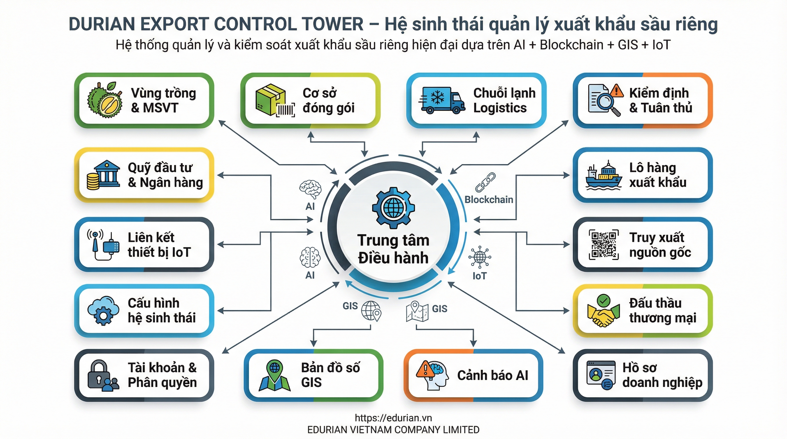 1. Biểu đồ tổng quan hệ sinh thái giải pháp