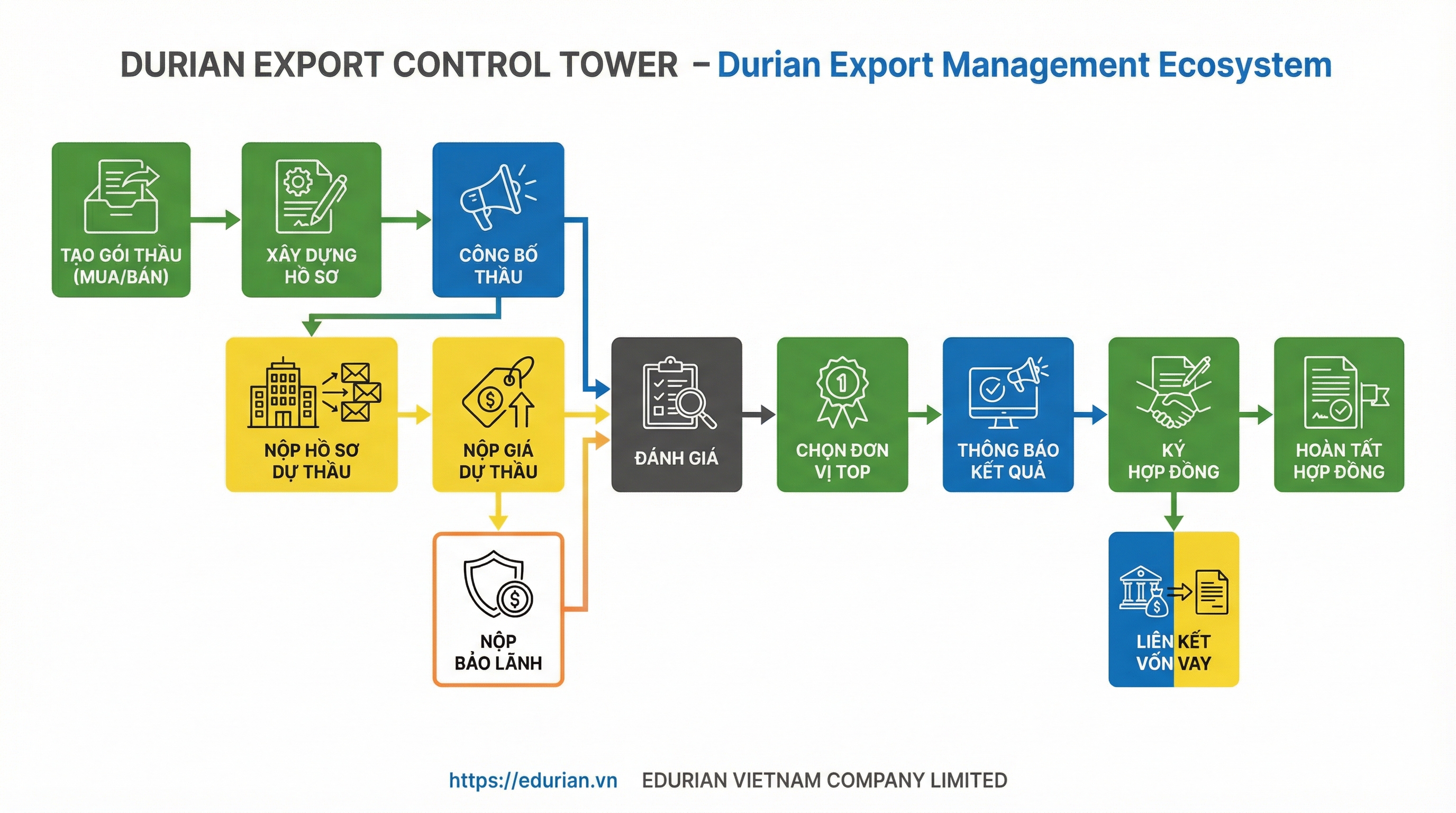 10. Biểu đồ quy trình đấu thầu : chào giá