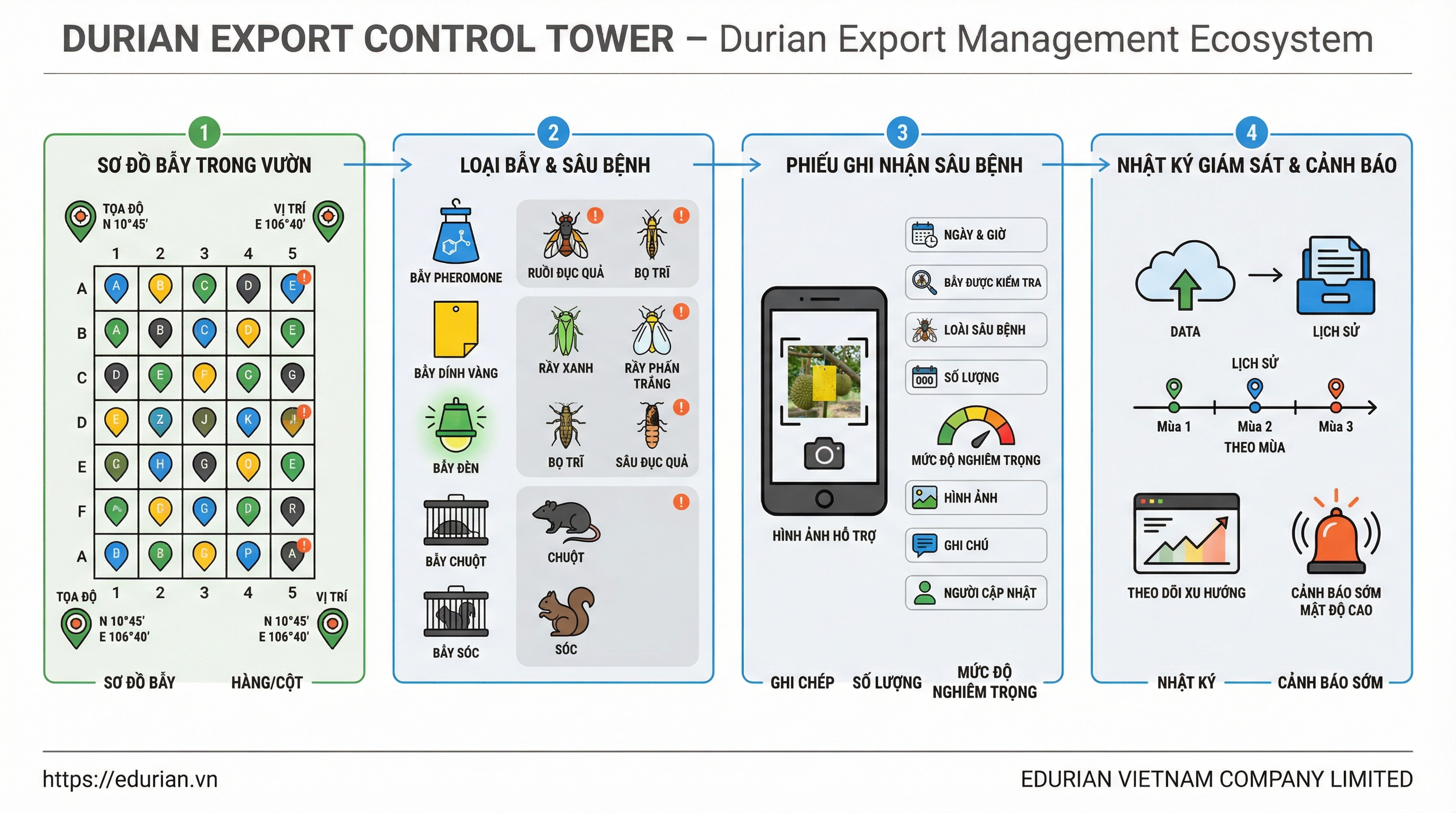 13. Quản lý bẫy côn trùng, sinh vật gây hại