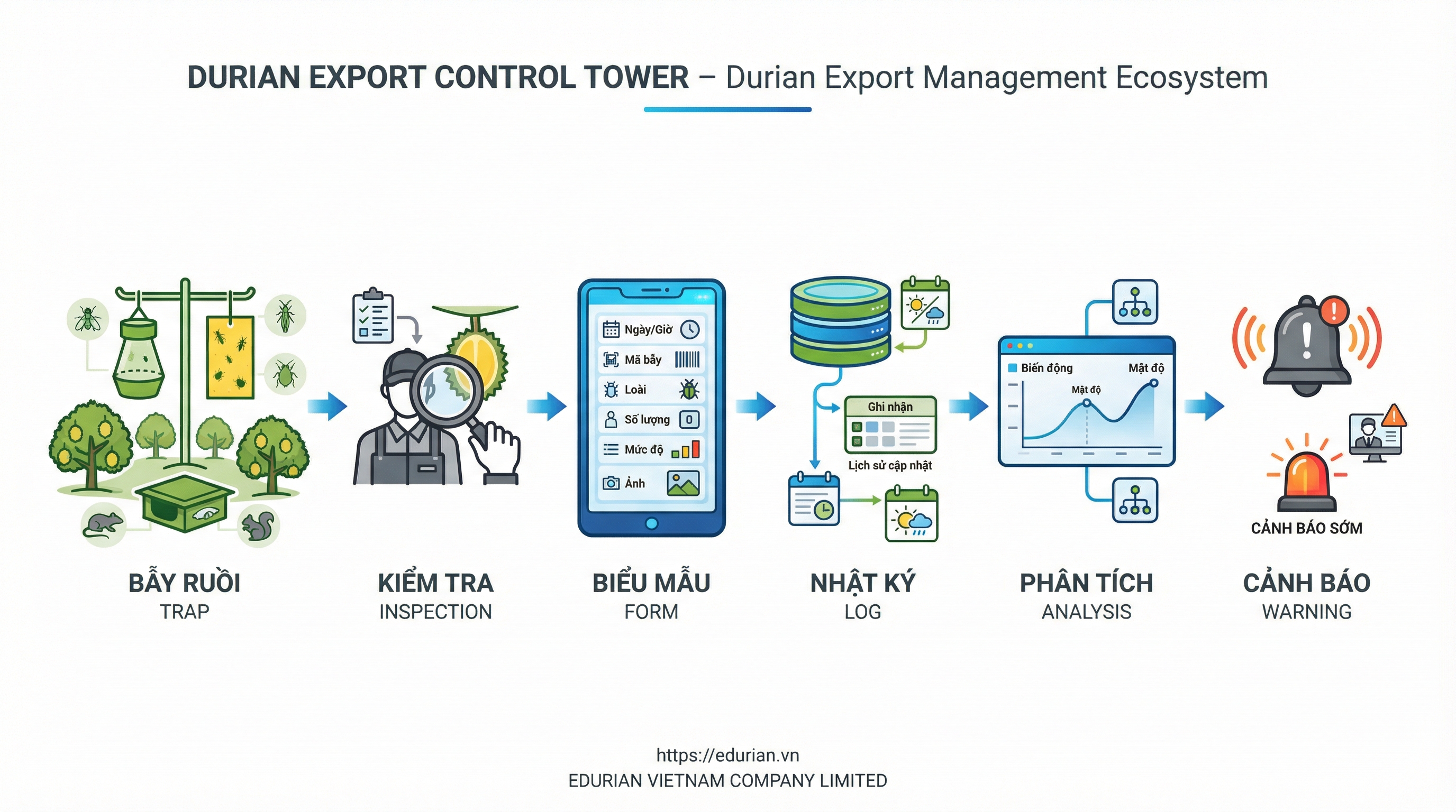 15. Quy trình ghi nhận sinh vật gây hại