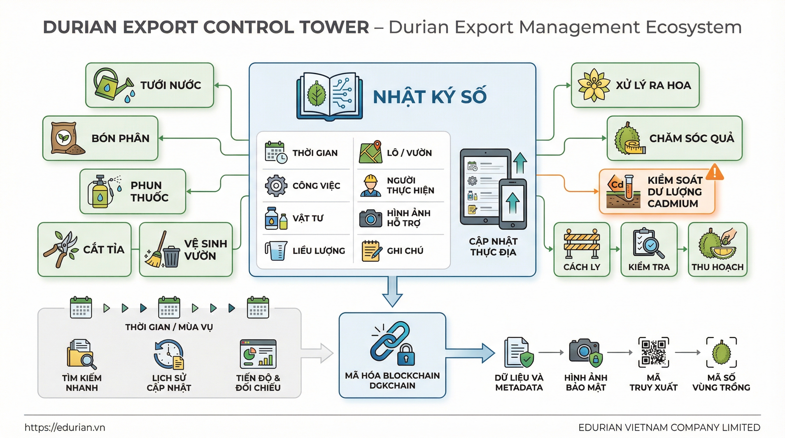16. MSVT nhật ký canh tác