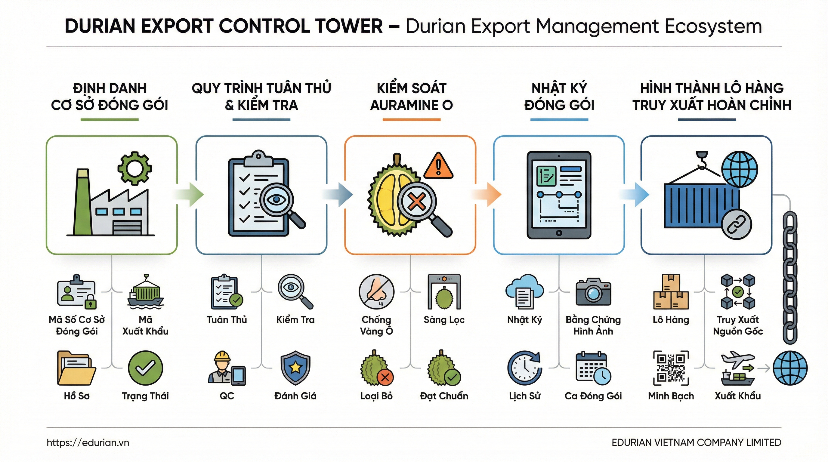 17. Cơ sở đóng gói: Mã số, tuân thủ, kiểm định