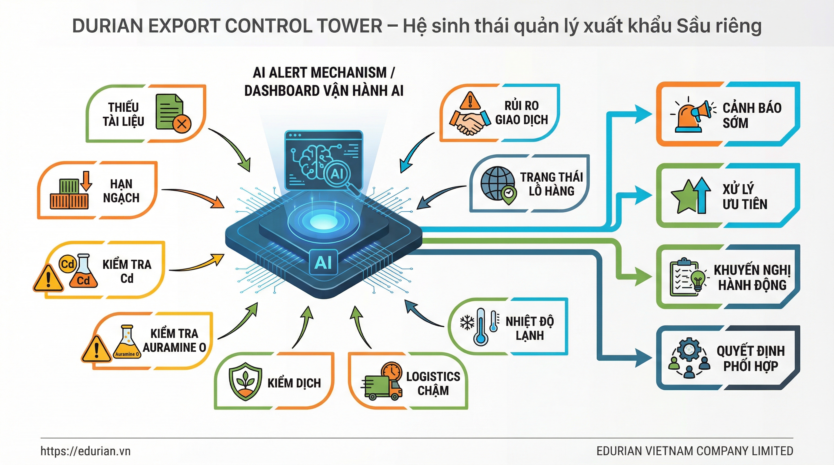 7. Biểu đồ AI cảnh báo và điều hành