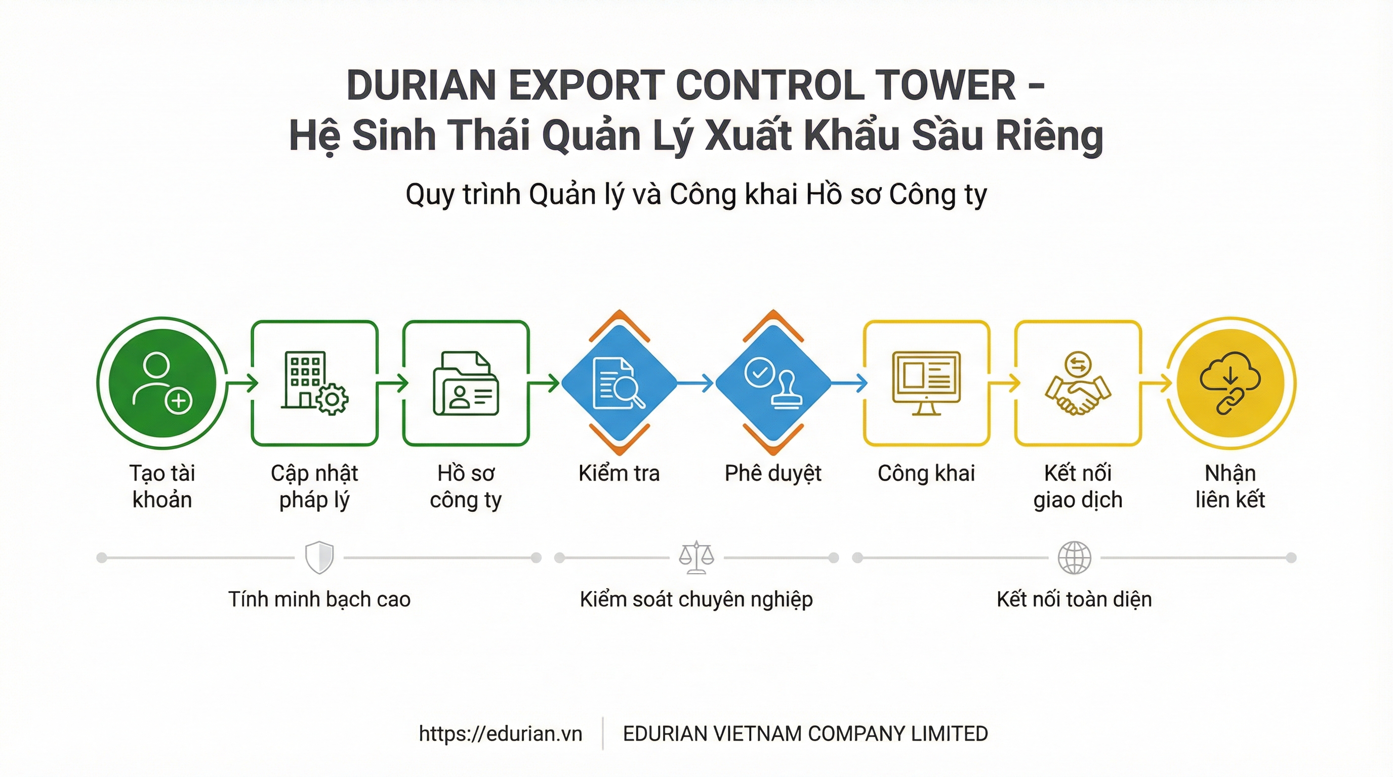 9. Biểu đồ quản lý hồ sơ năng lực và công khai hồ sơ
